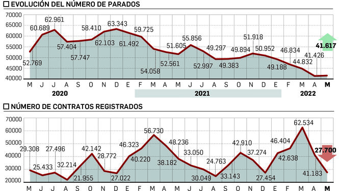 Evolución del desempleo en la provincia de Huelva el pasado mes de mayo.